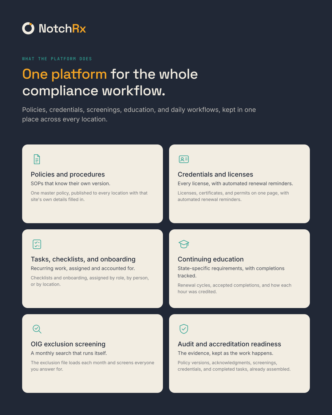 Six cream cards on slate, one per capability: policies and procedures, credentials and licenses, tasks and checklists, continuing education, OIG/SAM exclusion screening, and audit readiness. Portrait cut.