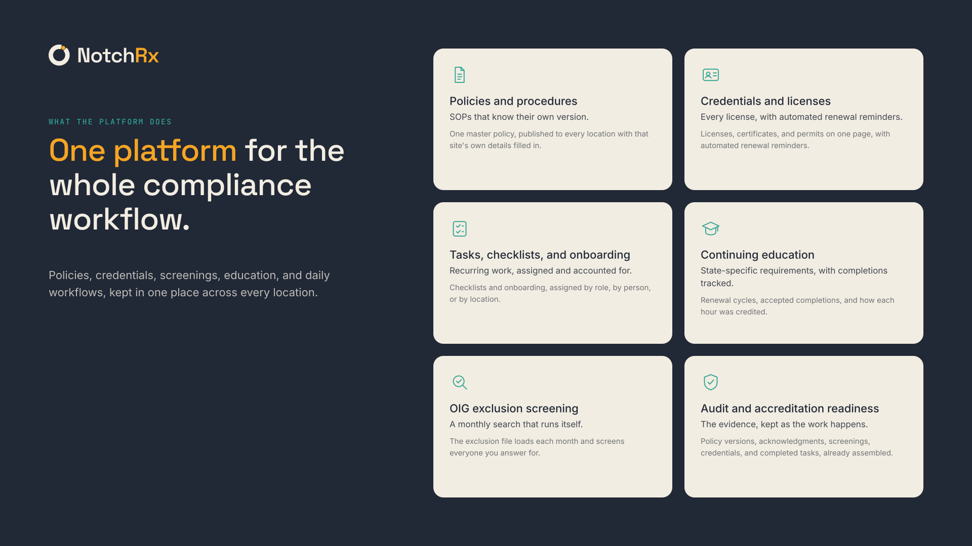 Six cream cards on slate, one per capability: policies and procedures, credentials and licenses, tasks and checklists, continuing education, OIG/SAM exclusion screening, and audit readiness. Wide cut.